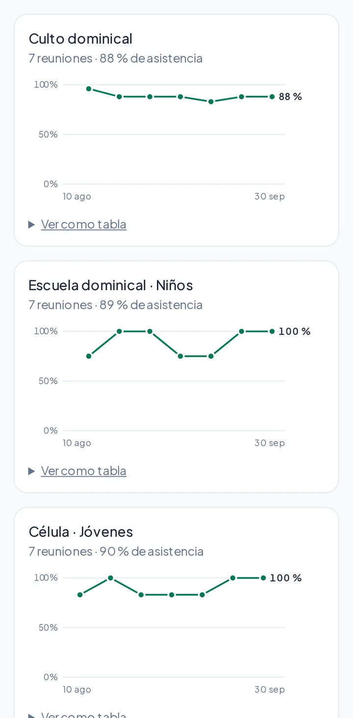Las tendencias de asistencia en Rebaño: un gráfico por lista, del culto, la escuela dominical y una célula, en las últimas semanas.